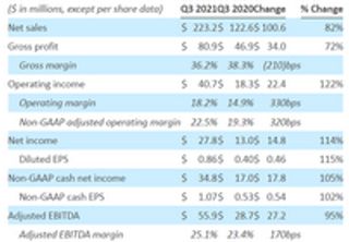 Helios Technologies’ Effective Execution of Augmented Strategy Drives 82% Sales Growth and Strong Cash Generation in Third Quarter 2021