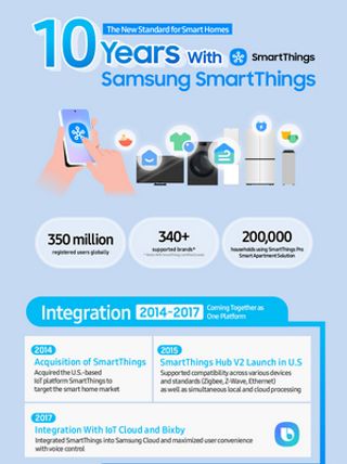 [Infographic] 10 Years With Samsung SmartThings: Revolutionizing the Smart Home