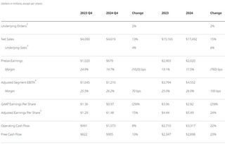Emerson Reports Fourth Quarter and Full Year 2024 Results; Provides Initial 2025 Outlook (Excerpt)