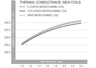 The effect of protective coatings on the thermal-hydraulic performance of MCHEs