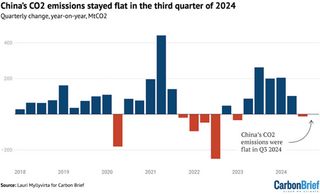 China continues CO2 emission decline despite heatwaves