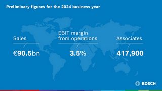 The 2024 business year: Bosch held back by market developments