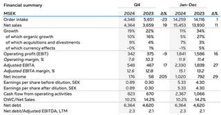 Overall record performance achieved for the year, while investing for the future