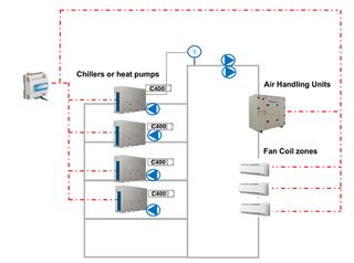 Daikin: New Smart Control System for turnkey HVAC plant operation