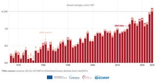2024: A record-breaking year for global temperatures, surpassing 1.5°C threshold