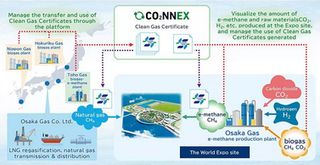 Osaka Gas and MHI Launch CO₂NNEX® Digital Platform for Management and Transfer of Clean Gas Certificates for e-Methane, for Use during Expo 2025