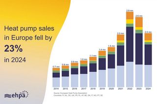 Heat pump sales drop 23% in 2024, leading to thousands of European job losses