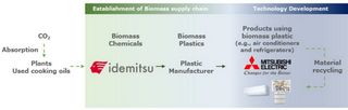 Idemitsu Kosan and Mitsubishi Electric Start Collaboration for Use of Biomass Plastics in Home Appliances