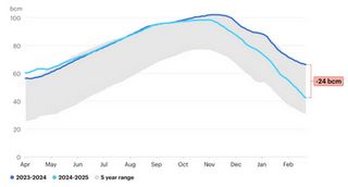 European gas market volatility puts continued pressure on competitiveness and cost of living