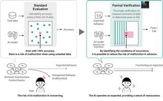 Mitsubishi Electric Develops Rapid Formal Verification Technology for AI