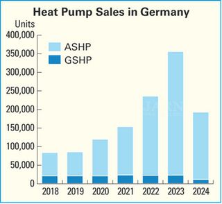 German Heat Pump Industry Forecasts Growth in 2025