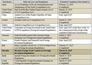 Nidec Corporation Completed Procedure Required under Slovakia Foreign Trade Control Act (Foreign Investment Regulations) regarding Tender Offer Bid for Makino Milling Machine Co., Ltd. (Securities Code: 6135)