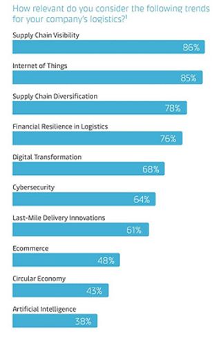 Maersk’s Logistics Trend Map analyses the top ten trends and game changers for global supply chains