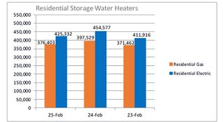 AHRI Releases February 2025 U.S. Heating and Cooling Equipment Shipment Data