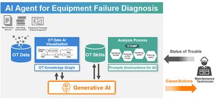 Through Collaborative Creation, Daikin and Hitachi Begin Trial Operation of AI Agent Supporting Equipment Failure Diagnostics in Factories