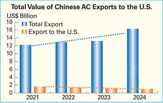 Trump’s New Tariffs Impact Chinese AC Exports