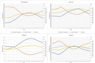Swegon | Cooling coil sizing: why temperature and humidity matters