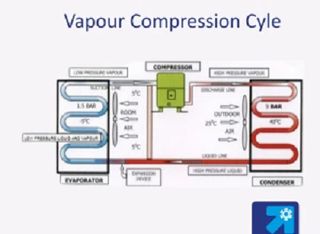 Masterclass on the Vapour Compression Cycle