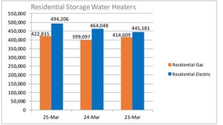AHRI Releases March 2025 U.S. Heating and Cooling Equipment Shipment Data