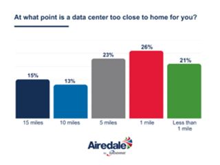 Airedale: Data Center Neighborhood Survey Report