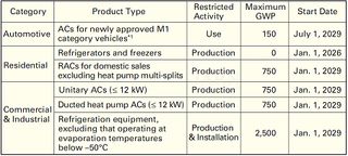 China Releases National Plan to Restrict HFCs