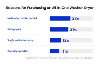 Samsung | One Year In: How the Bespoke AI Laundry Combo Is Changing the Way People Do Laundry