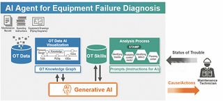 Daikin and Hitachi Begin AI Diagnostic Trial in Factories
