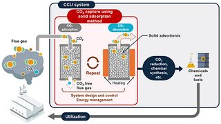 Mitsubishi Electric to Conduct Demonstration Using CO2 Capture Machine Developed by ITRI in Taiwan