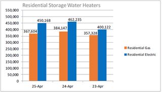 AHRI Releases April 2025 U.S. Heating and Cooling Equipment Shipment Data