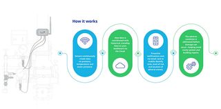 Johnson Controls Connected Sprinkler service offers a smarter approach to fire safety