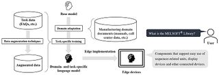 Mitsubishi Electric Develops Edge-device Language Model for Domain-specific Manufacturing