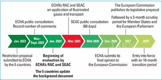 EU Legislative Updates - The PFAS Debate in Europe
