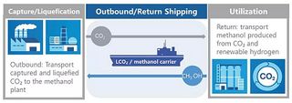 MHI: Approval in Principle (AiP) for World's First LCO₂ / Methanol Carrier