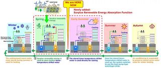 MHI Thermal Systems Begins Field Test of Jointly Developed "Surplus Renewable Energy Absorption and Release System"