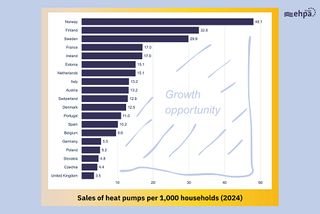 Heat pump sales 14 times greater in lead countries