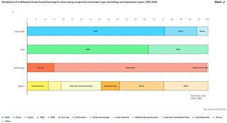 The role of multilateral climate funds in the energy sector