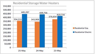 AHRI Releases May 2025 U.S. Heating and Cooling Equipment Shipment Data