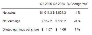 A. O. Smith Reports Second Quarter Earnings Per Share (EPS) of $1.07 and Raises Full Year Outlook
