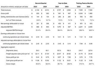 Vulcan reports second quarter 2025 results