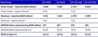 GEA raises forecast for fiscal year 2025 and provides positive outlook
