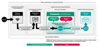 Panasonic Automotive Systems and VicOne expand security innovations for next-generation vehicle cockpit systems