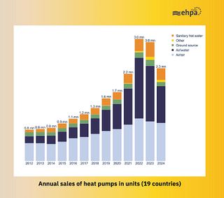 What heat pump sales by technology reveal about Europe’s energy transition 
