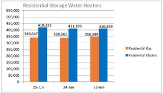 AHRI Releases June 2025 U.S. Heating and Cooling Equipment Shipment Data
