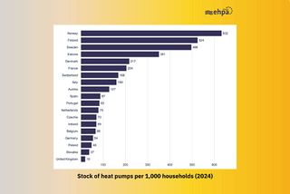 Heat pump sales: who holds ground in Europe? 