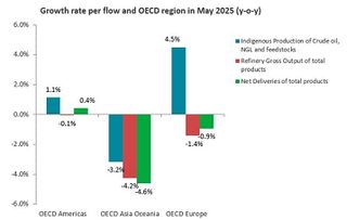 IEA: Monthly Oil Statistics
