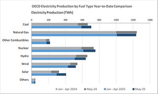 IEA: Monthly Electricity Statistics