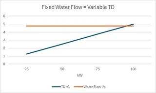 Swegon | Hydraulic Circuit Requirements – Part 2: A Closer Look at Optimisation and Efficiency