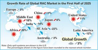 Global RAC Market Softens amid Delayed Summer Onset