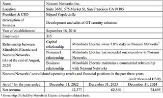 Mitsubishi Electric Signs Agreement to Wholly Acquire Nozomi Networks