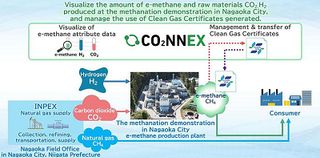 CO₂NNEX® Digital Platform for Transfer and Management of e-Methane Clean Gas Certificates to Be Utilized in Nagaoka Methanation Demonstration